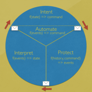 CQRS + Event Sourcing System Design