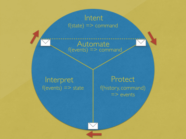 CQRS + Event Sourcing System Design